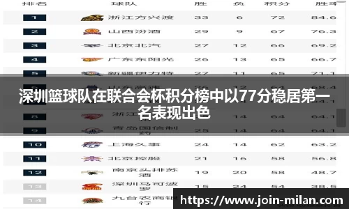 深圳篮球队在联合会杯积分榜中以77分稳居第一名表现出色